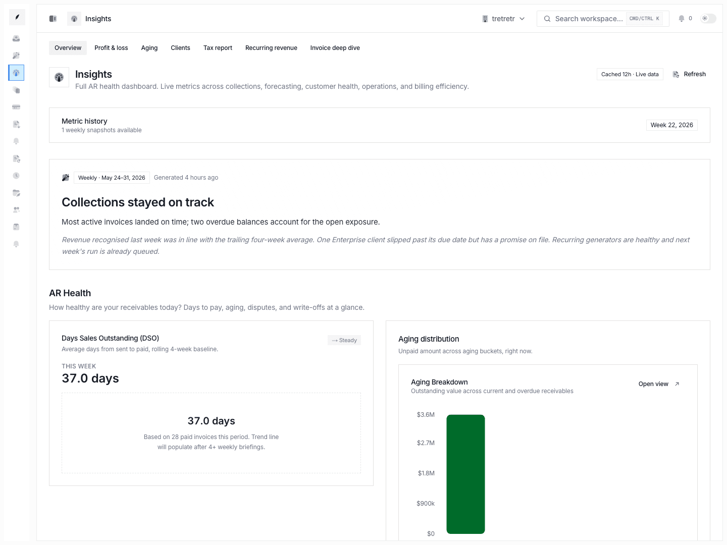 Insights overview showing live AR health metrics, briefing context, and operational tiers.