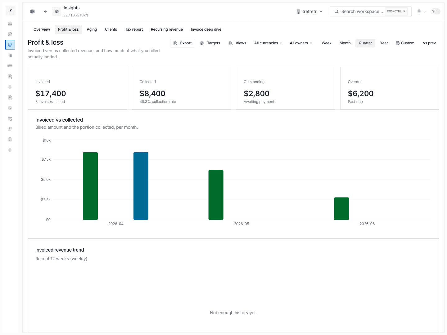Profit and loss report showing invoiced versus collected revenue for reporting review.